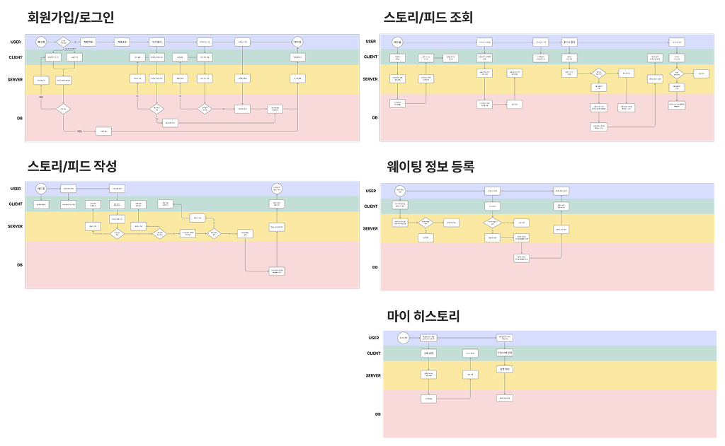 POP POP 시스템 기능 흐름도 썸네일