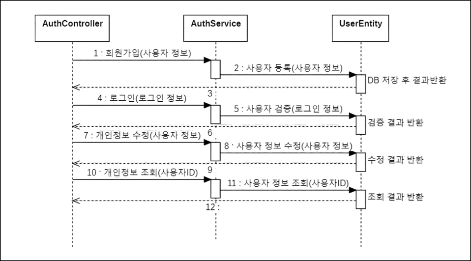 풀사이클 시퀀스 다이어그램 썸네일